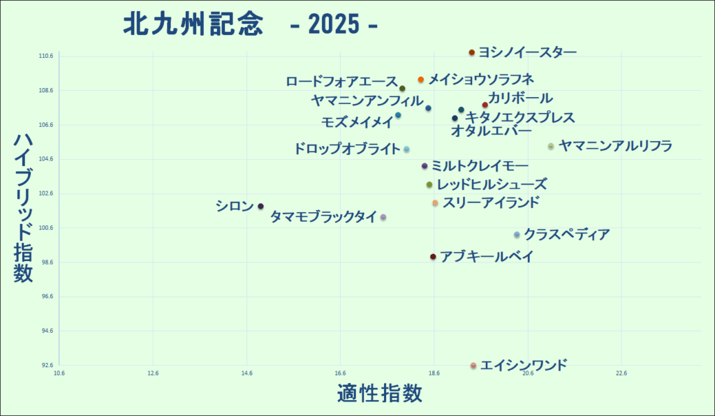 2025　北九州記念　マトリクス